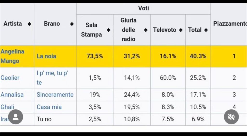 Sanremo, escono tutte le percentuali della finale 2